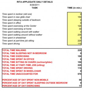 Recording daily activity helps increase movement.